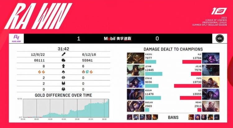 《英雄联盟》2023 LPL夏季赛赛报：Baolan机器人神钩克敌制胜 Uzi电刀卡莎竭尽全力 RA先下一城